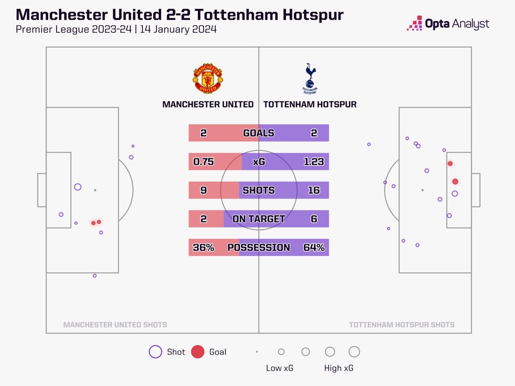 Nhận định, dự đoán tỷ số Man Utd vs Tottenham (22p0 ngày 29/9) - 4